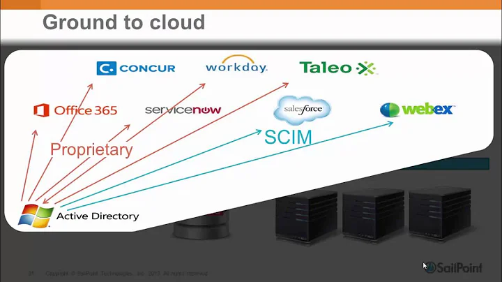 CIS 2014- Kelly Grizzle- SCIM, Why Its More Import...
