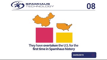 China has most listings on the Spamhaus Block List (SBL)