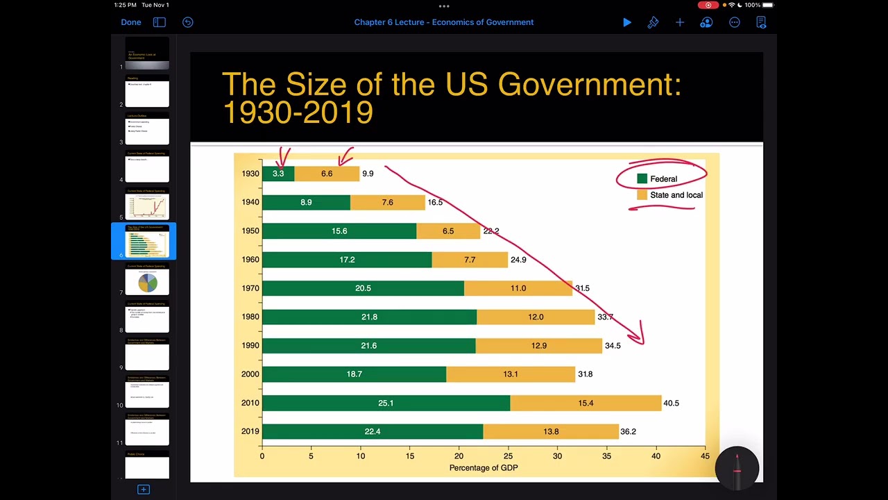 6.1: The size and growth of the U.S. government