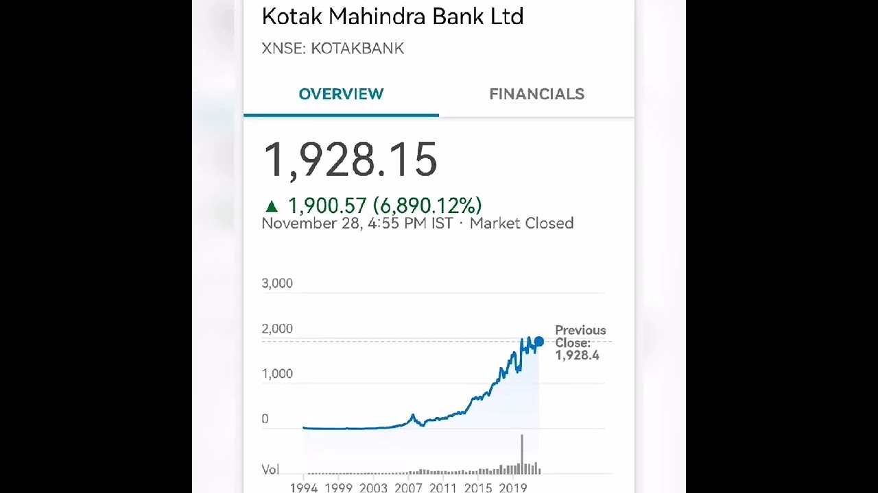 India's top private sector banks and it's share price.. 