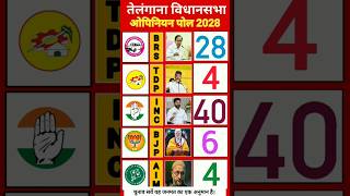 Telangana Assembly Elections 2028: Who Will Form the Government? Watch the Most Accurate Exit Poll!