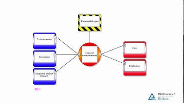 Bowtie Risk Management