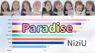 Video thumbnail of "[NiziU] Paradise | Bar chart race [Line Distribution]"
