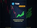 TON price outlook — May 23