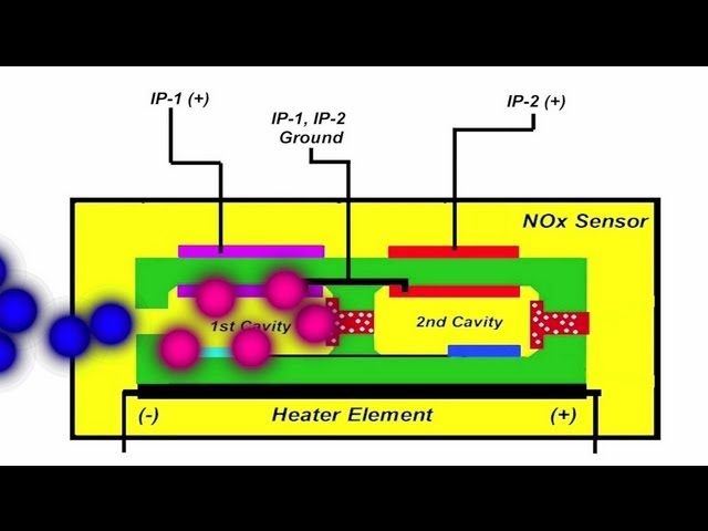 NOx Sensor Testing 