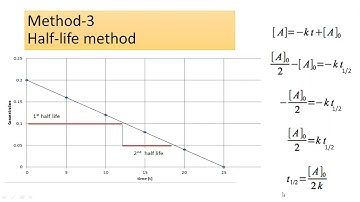 Half-life method-Zero order reaction