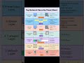 Top Network Security Cheat Sheet Your OSI Model Defense Guide #education #networking #cybersecurity
