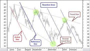 Stocata.Org 026 Andrews Pitchfork Technical Analysis
