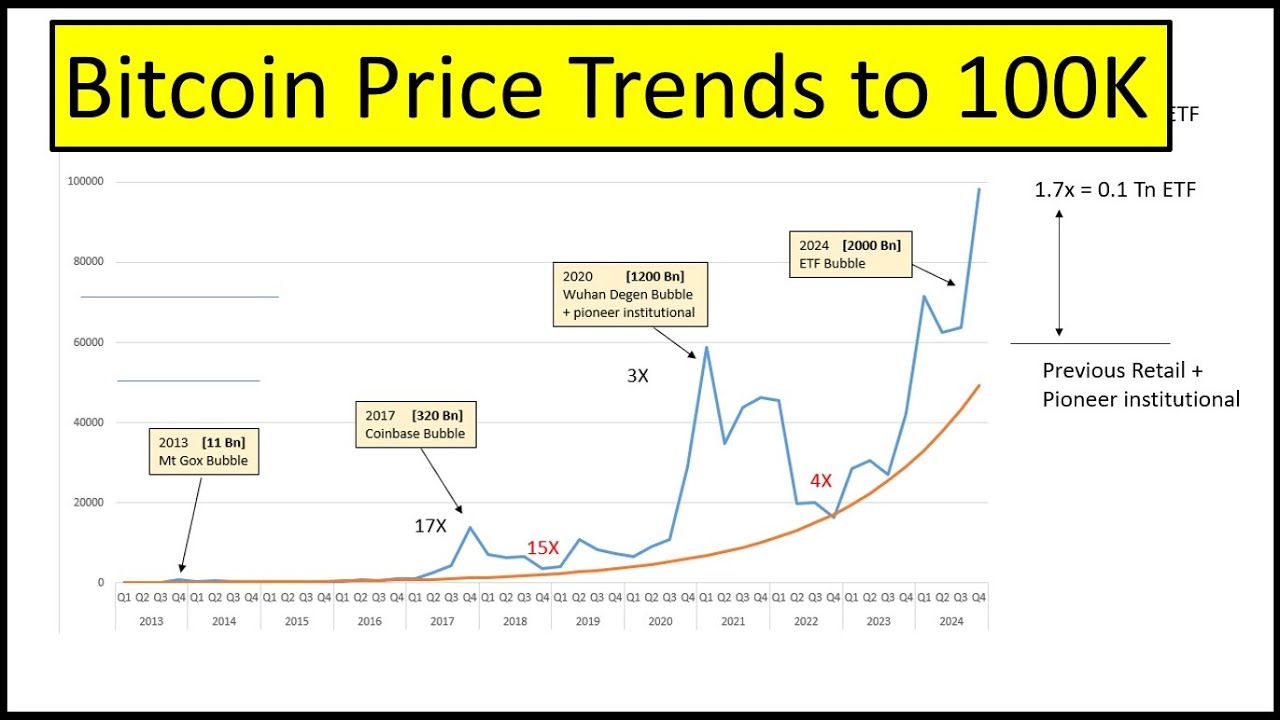 BITCOIN : Price Trends to 100K