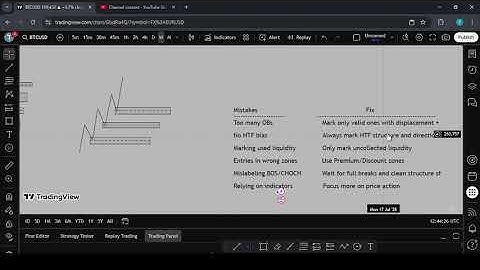 Day 12 | Common Smart Money Setup Mistakes (And How to Avoid Them)