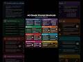 40 Claude prompt shortcuts #ai #aishorts #claude #claudeai #claudecode #aitools #aitool