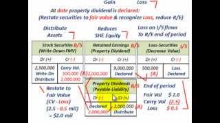 Property Dividend (Distribution Other Than Cash, Restate To Fair Value, Recognize Gains & Losses)
