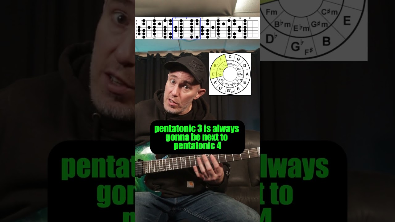 "Guitar Theory" Explained in 3 Minutes #guitar #guitartheory #musictheory #guitartutorial