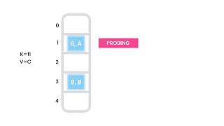 79 Open Addressing Linear Probing