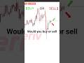 Test your trading knowledge #tradingstrategy #tradingsetup #forex