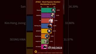 Most Popular ATEEZ Members Worldwide in 2023