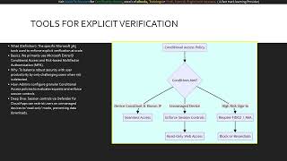 Module 11 Microsoft 365 Security The Core Principles of Zero Trust (AB-900)