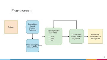 SAGA: A Hybrid Technique to handle Imbalance Data in Software Defect Prediction