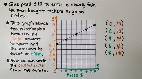 6th Grade Math 12.4b, Writing an Equation From a Graph