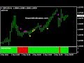 Trading Gold and Silver - Creating profile in MT4 - YouTube