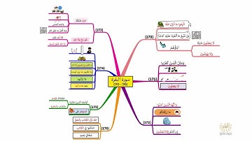 خريطة ذهنية لسورة البقرة، الوجه I26I