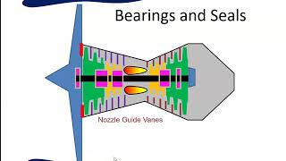 Gas Turbine Bearings