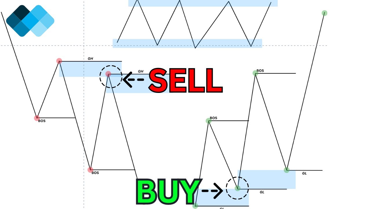 How To Understand Market Structure (Smart Money Concepts/SMC) - YouTube