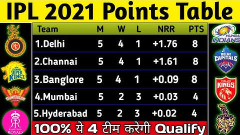 IPL 2021 New Points Table | Orange Cap and Purple Cap Update | Points Table after Match 20 | SRHvsDC
