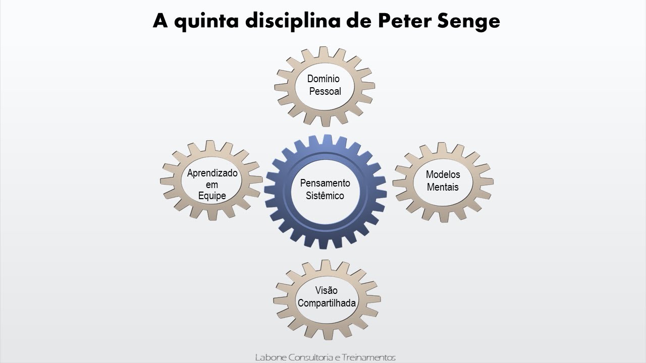 A Quinta Disciplina por Peter Senge - YouTube