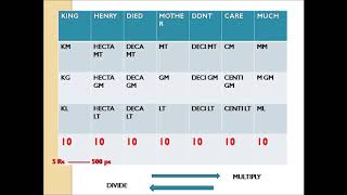 Metric conversions made easy/TNPSC/UGC NET/ CSIR NET/CBSC/STATE BOARD