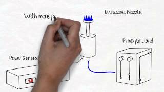 Microspray   How Ultrasonic Spray Nozzles Work