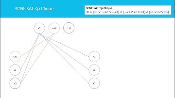 Clique Problem is NP complete