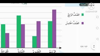 مادة الرياضيات الصف الخامس أ، ب، ج درس تمثيل الأعمدة المزدوجة