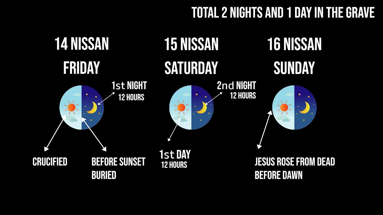 Bible Study Jesus And The Mystery Of 3 Days And 3 Nights Solved bible-study-jesus-and-the-mystery-of-3-days-and-3-nights-solved