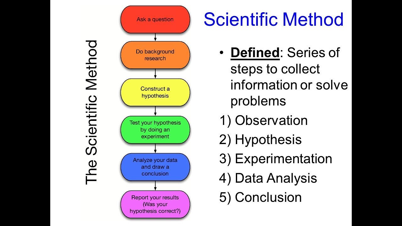 Scientific method. Scientific methods of research. Scientific research methodology. What is Scientific method.