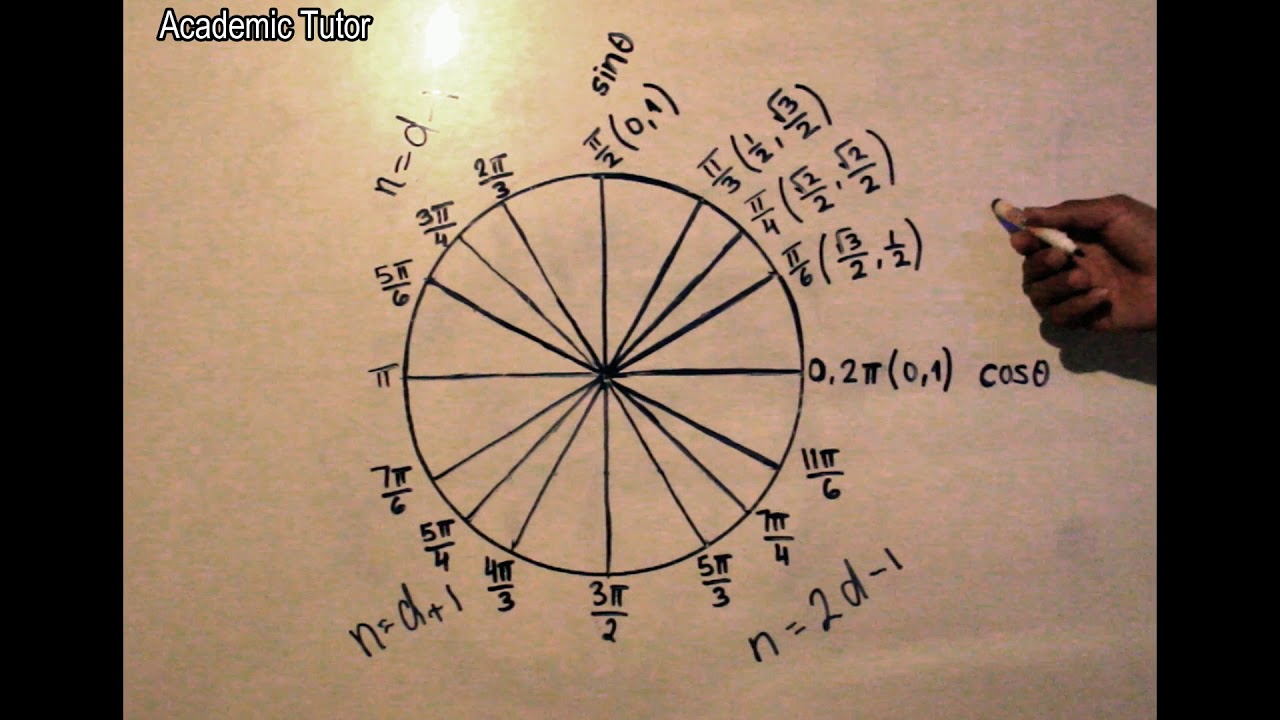 Unit Circle | Trigonometry - YouTube
