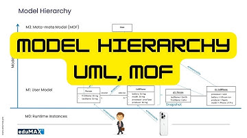 Model Hierarchy, UML and MOF