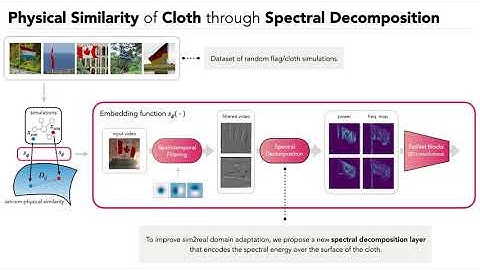 Cloth in the Wind: A Case Study of Physical Measurement Through Simulation