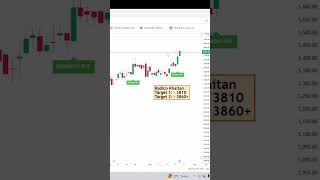 #Radico Khaitan #All Time High Breakout #Resistance Breakout #Three White Soldiers #Bullish Stock