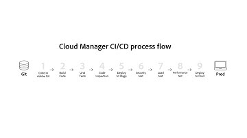 AEM Cloud Manager