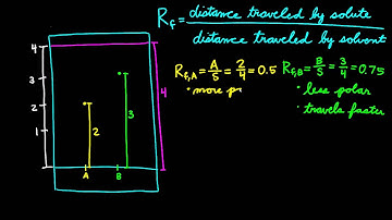 Calculating Rf Values
