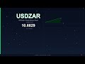 USD to ZAR Today US Dollar vs South African Rand 20 December 2025 USD Rising ZAR Falling