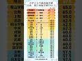東日本　大学ごとの最高偏差値　 #勉強垢　引用：河合塾