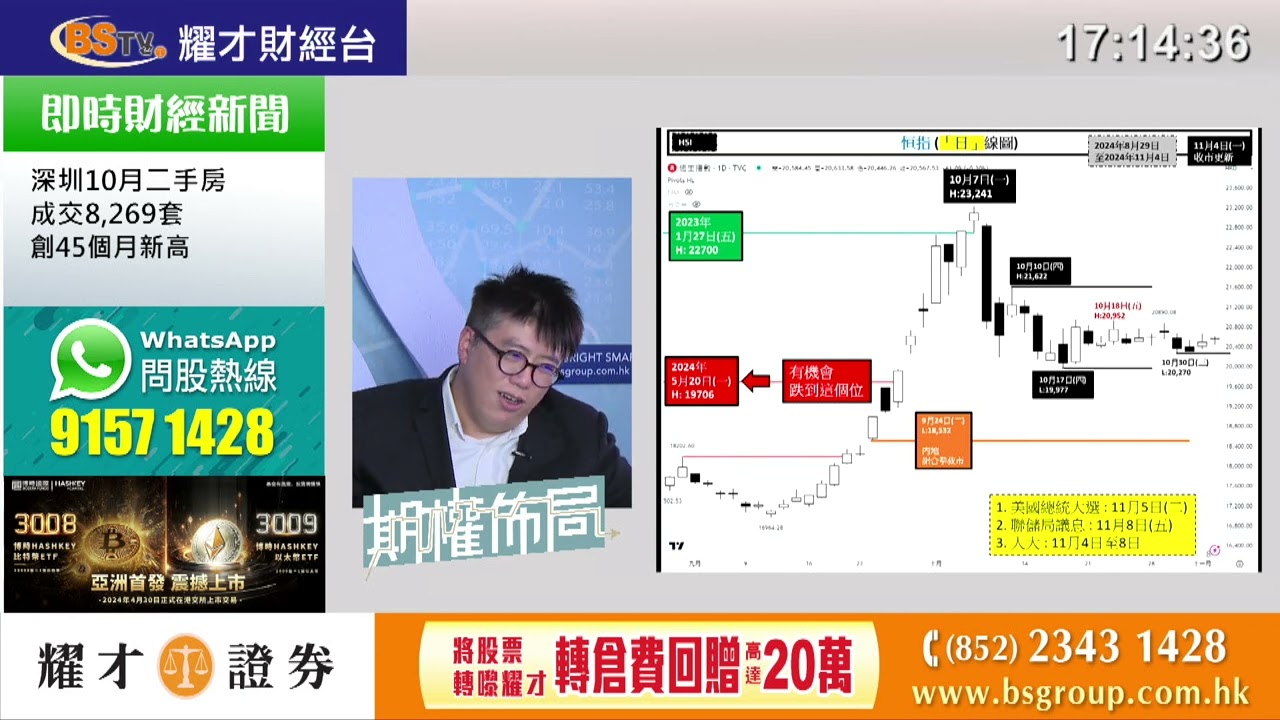 耀才財經台 陳偉明－期權佈局 04/11/2024