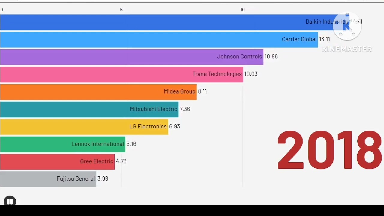 Global HVAC market share of Top 10 global HVAC companies from 2010-2025
