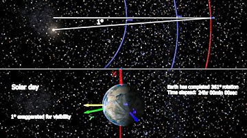 Sidereal Day vs. Solar Day Animation
