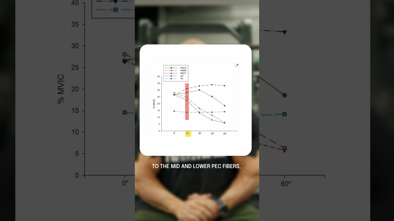 The 45 degree incline press is not building your upper pecs