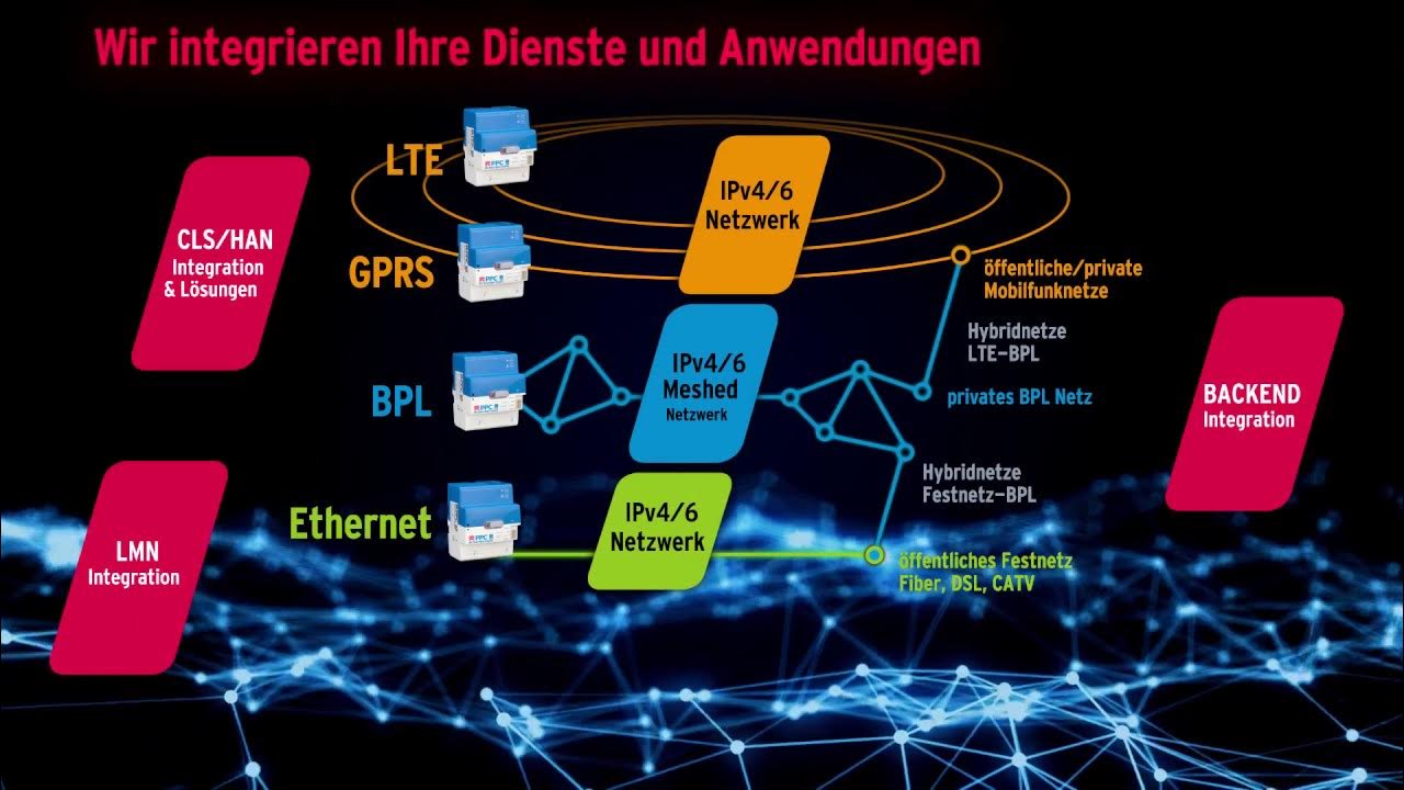 PPC Smart Meter Gateways für Ihre Anwendungen und Dienst YouTube