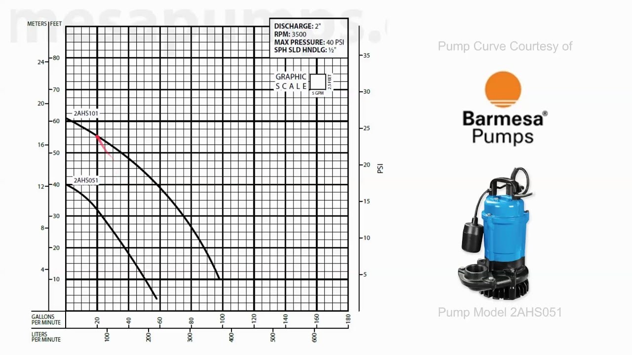 How to Read a Pump Curve: Simple Explanation