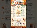 #BJP #India largest political party #saffron political party #Lotus #Politics #Hindutva #YT shorts